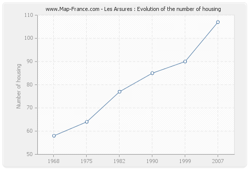 Les Arsures : Evolution of the number of housing